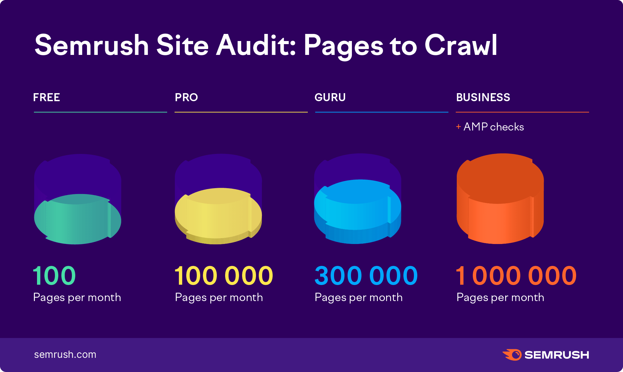 Site Audit Pages to Crawl limits. Free plan: 100 pages per month. Pro plan: 100,000 pages per month. Guru plan: 300,000 pages per month. Business plan: 1,000,000 pages per month and AMP checks.